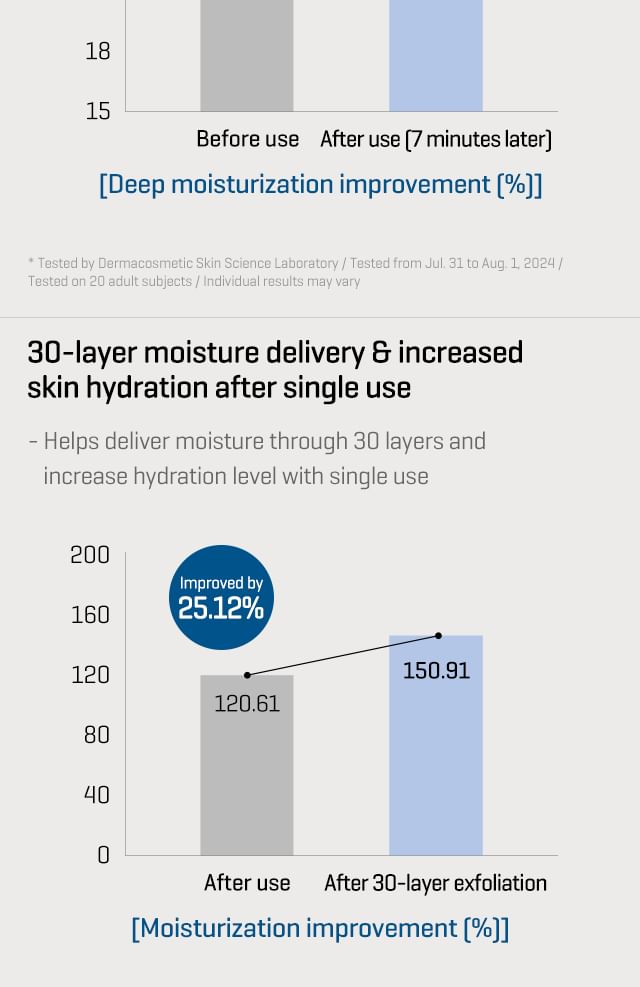 SOME BY MI - Beta Panthenol Repair Body Cream